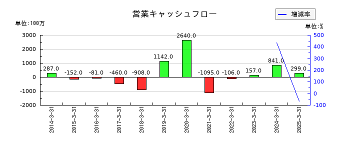 日本伸銅の営業キャッシュフロー推移