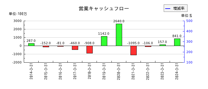 日本伸銅の営業キャッシュフロー推移