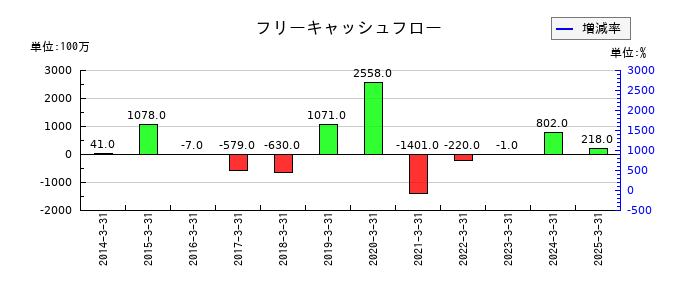 日本伸銅のフリーキャッシュフロー推移
