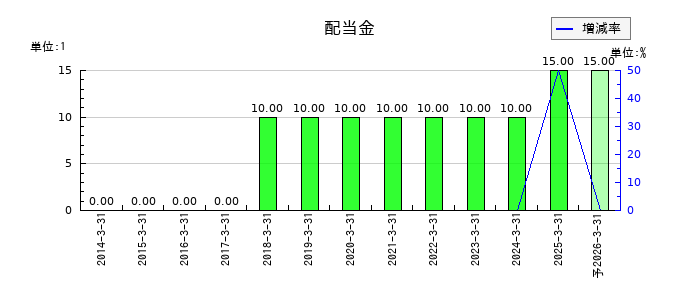 日本伸銅の年間配当金推移