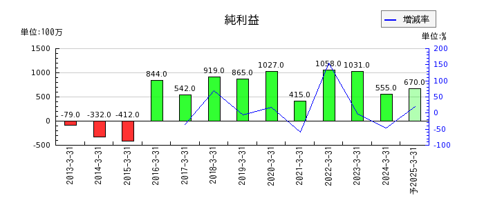 日本伸銅の通期の純利益推移