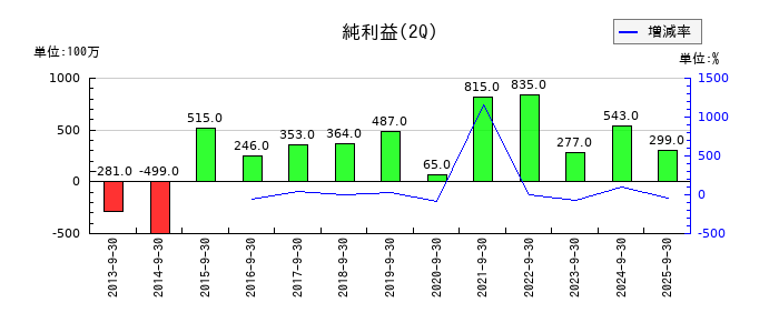 日本伸銅の第2四半期の純利益推移