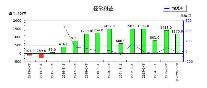 日本伸銅の通期の経常利益推移