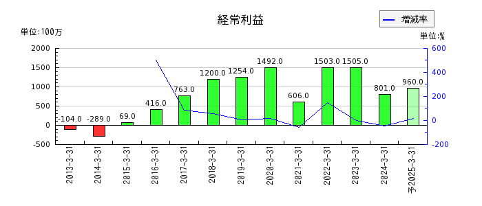 日本伸銅の通期の経常利益推移
