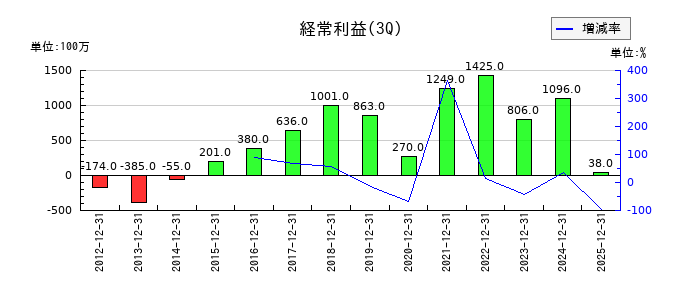 日本伸銅の第3四半期の経常利益推移