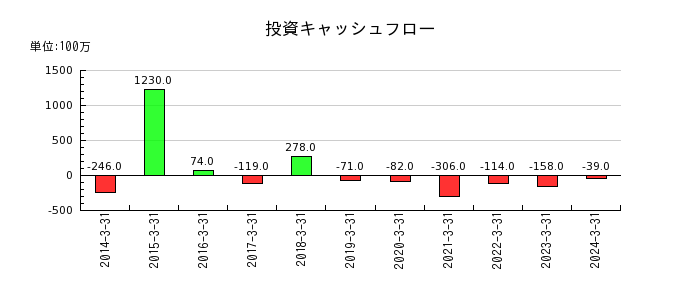 日本伸銅の投資キャッシュフロー推移