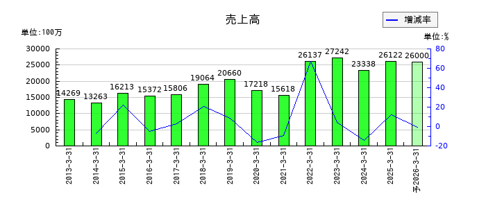 日本伸銅の通期の売上高推移