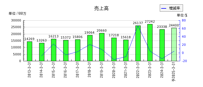 日本伸銅の通期の売上高推移