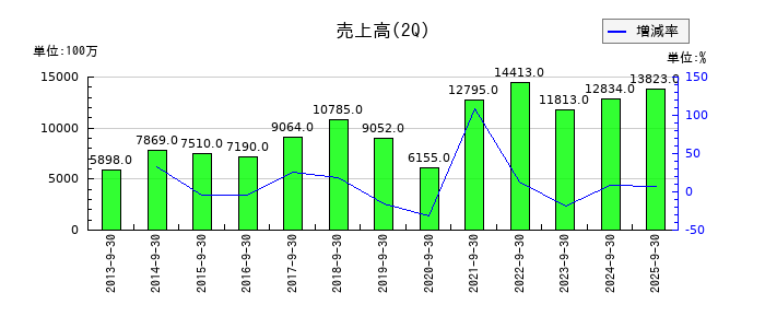 日本伸銅の第2四半期の売上高推移