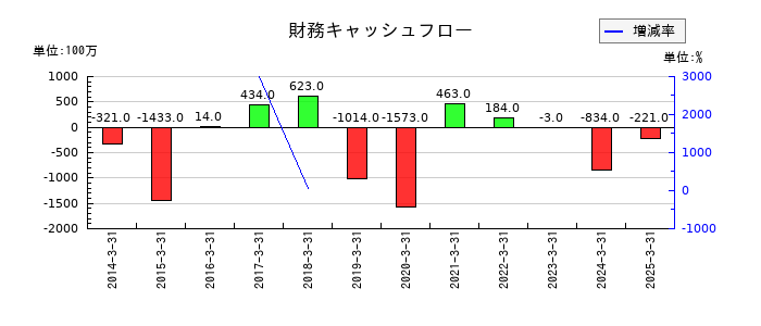 日本伸銅の財務キャッシュフロー推移
