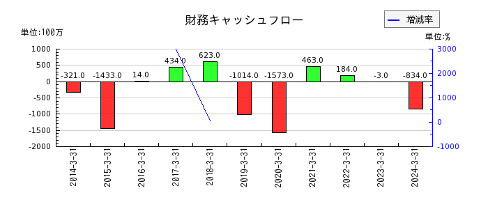 日本伸銅の財務キャッシュフロー推移