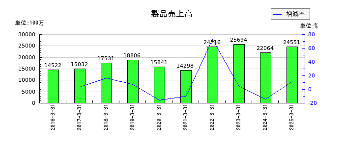 日本伸銅の製品売上高の推移