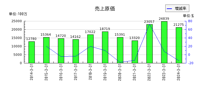 日本伸銅の製品売上高の推移