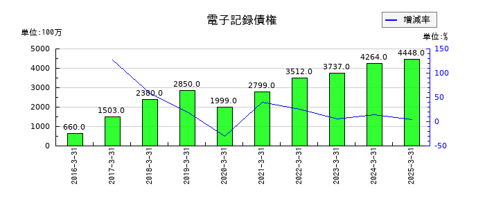 日本伸銅の電子記録債権の推移