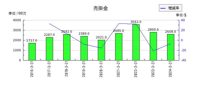 日本伸銅の電子記録債権の推移
