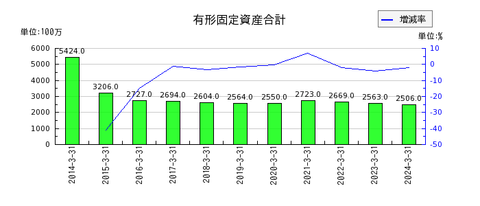日本伸銅の固定資産合計の推移
