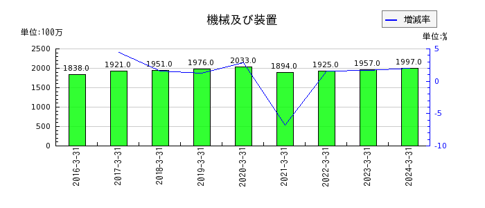 日本伸銅の短期借入金の推移