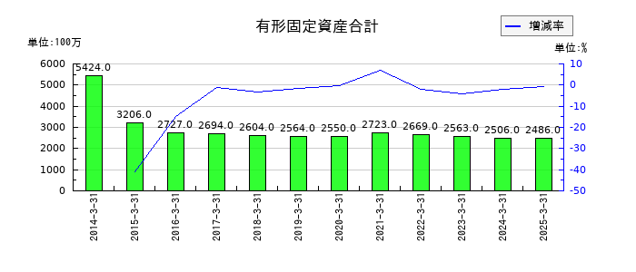 日本伸銅の有形固定資産合計の推移