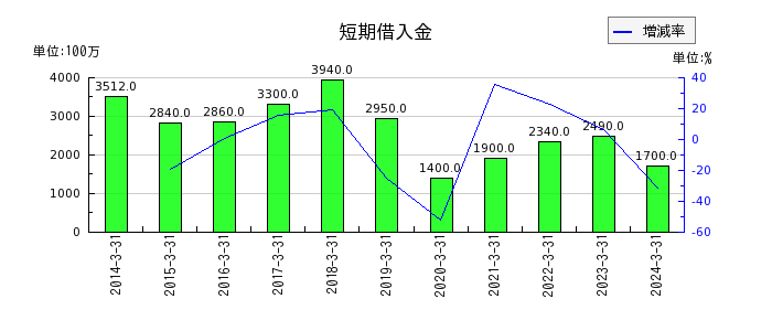日本伸銅の短期借入金の推移
