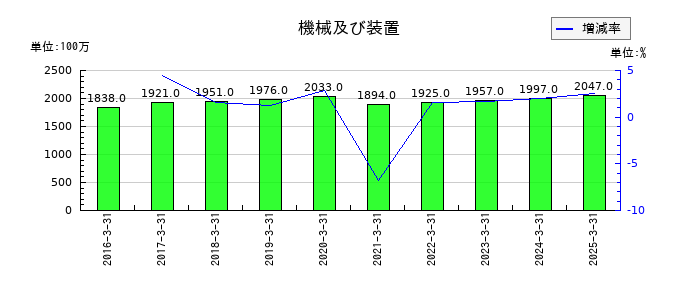 日本伸銅の機械及び装置の推移