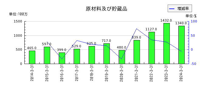 日本伸銅の当期商品仕入高の推移
