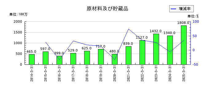 日本伸銅の原材料及び貯蔵品の推移