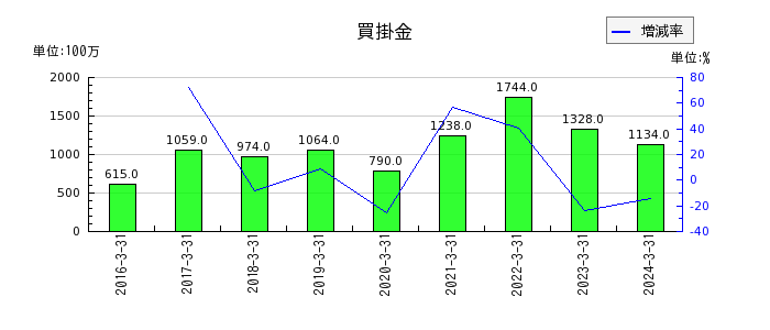 日本伸銅の買掛金の推移