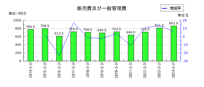 日本伸銅の販売費及び一般管理費の推移