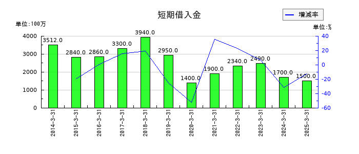 日本伸銅の短期借入金の推移