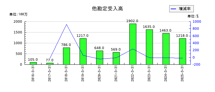 日本伸銅の他勘定受入高の推移