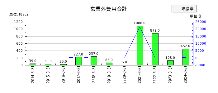日本伸銅の営業外費用合計の推移