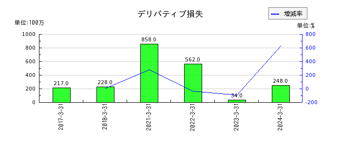 日本伸銅のデリバティブ損失の推移