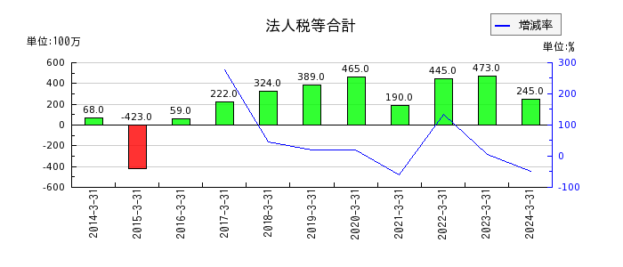 日本伸銅の投資その他の資産合計の推移