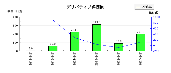 日本伸銅の繰延税金負債の推移