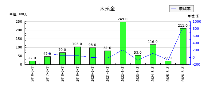 日本伸銅のデリバティブ損失の推移