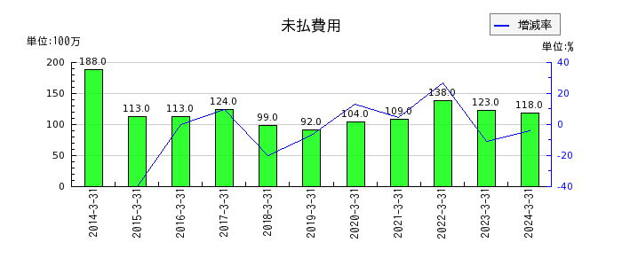 日本伸銅の未払費用の推移