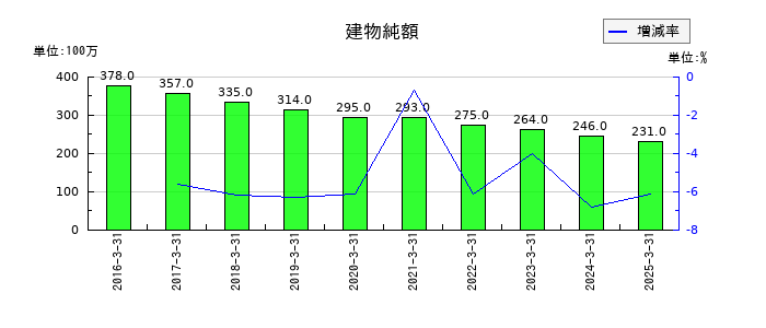 日本伸銅の建物純額の推移