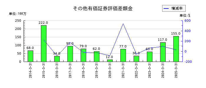日本伸銅のその他有価証券評価差額金の推移