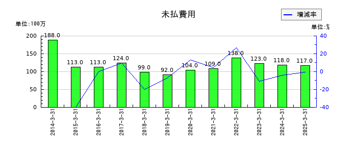 日本伸銅の未払費用の推移