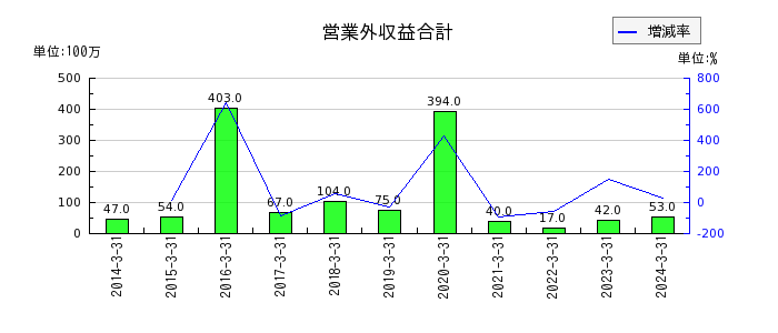 日本伸銅の営業外収益合計の推移