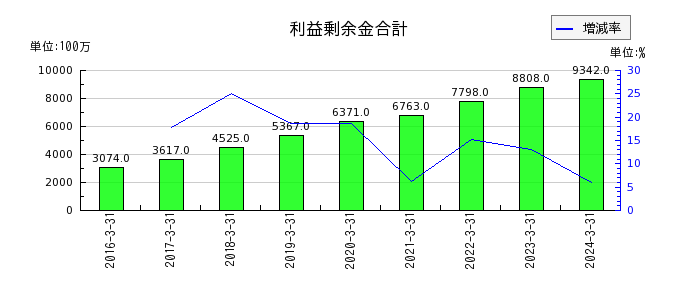 日本伸銅の純資産合計の推移