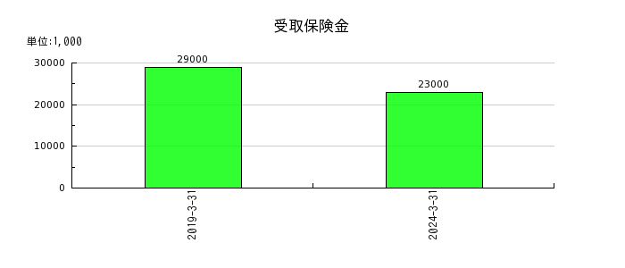 日本伸銅の評価換算差額等合計の推移