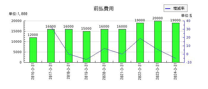 日本伸銅の前払費用の推移