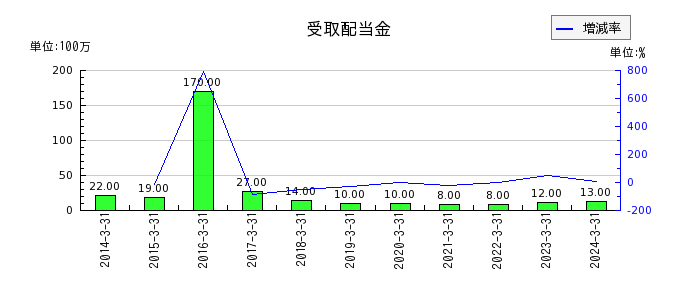 日本伸銅の長期未払金の推移