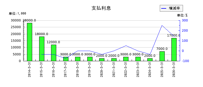 日本伸銅の営業外収益合計の推移