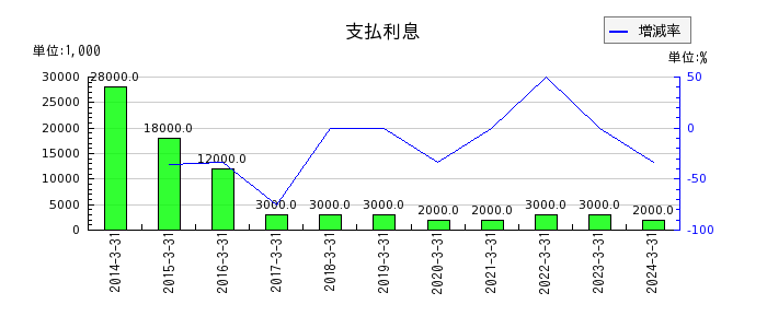 日本伸銅のデリバティブ評価益の推移