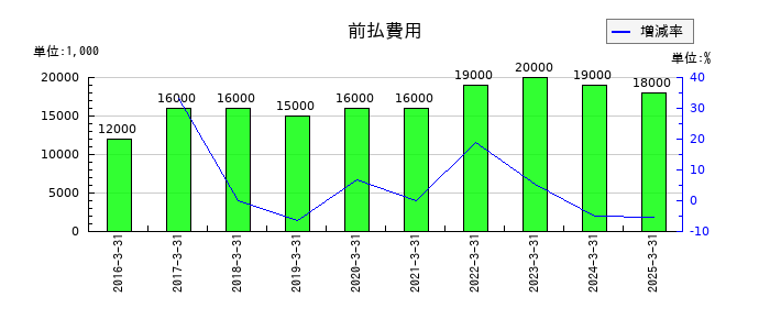 日本伸銅の前払費用の推移