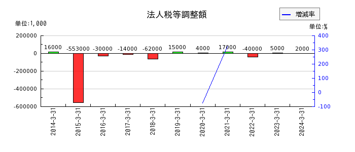 日本伸銅の法人税等調整額の推移