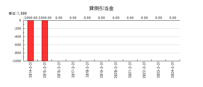 日本伸銅の貸倒引当金の推移
