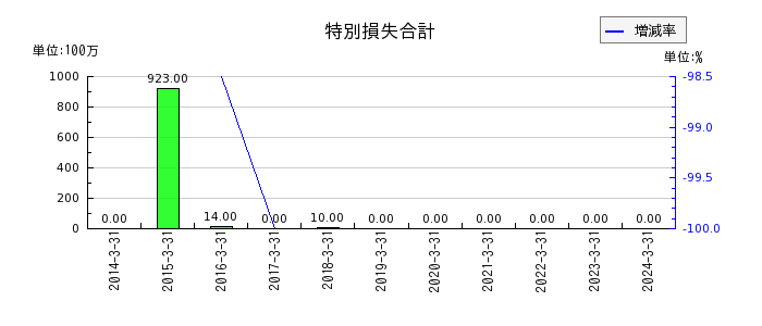 日本伸銅の法人税等調整額の推移
